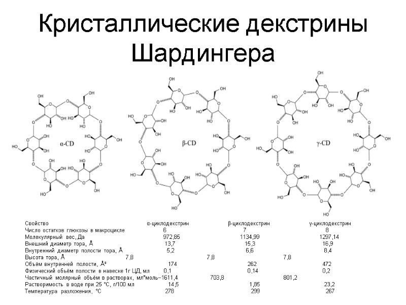 Кристаллические декстрины Шардингера Свойство   α-циклодекстрин β-циклодекстрин γ-циклодекстрин Число остатков глюкозы в макроцикле